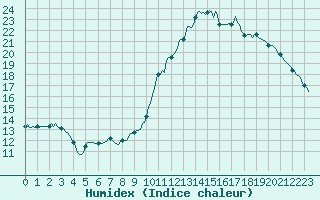 Courbe de l'humidex pour Le Mesnil-Esnard (76)