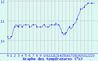 Courbe de tempratures pour Tigery (91)