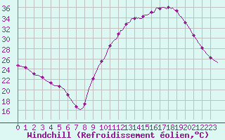 Courbe du refroidissement olien pour Lhospitalet (46)