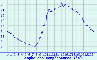 Courbe de tempratures pour Le Vigan (30)