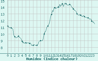 Courbe de l'humidex pour Rochegude (26)