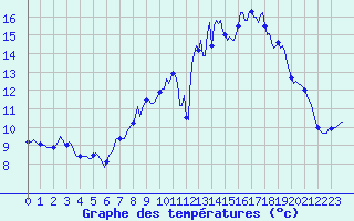 Courbe de tempratures pour Mazinghem (62)