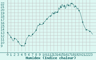 Courbe de l'humidex pour Vanclans (25)