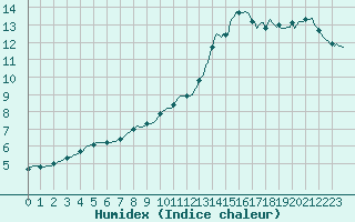 Courbe de l'humidex pour Saint-Just-le-Martel (87)