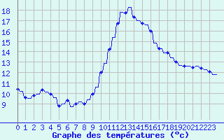 Courbe de tempratures pour Variscourt (02)