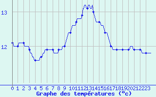Courbe de tempratures pour Chatelus-Malvaleix (23)