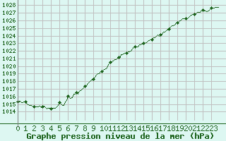 Courbe de la pression atmosphrique pour Le Mesnil-Esnard (76)