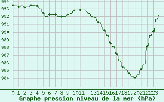 Courbe de la pression atmosphrique pour Hendaye - Domaine d