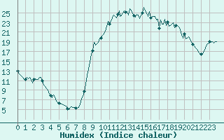 Courbe de l'humidex pour Saint-Mdard-d'Aunis (17)