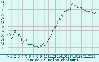 Courbe de l'humidex pour Jan (Esp)