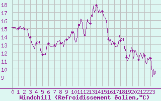 Courbe du refroidissement olien pour Mandailles-Saint-Julien (15)