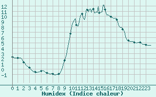 Courbe de l'humidex pour La Javie (04)