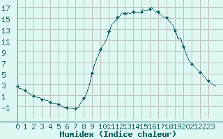 Courbe de l'humidex pour Sain-Bel (69)