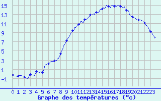 Courbe de tempratures pour Jarnages (23)