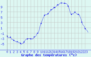 Courbe de tempratures pour Anglars St-Flix(12)
