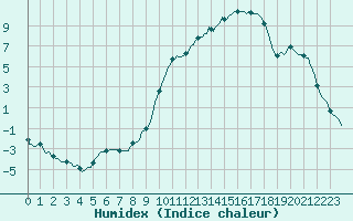 Courbe de l'humidex pour Anglars St-Flix(12)