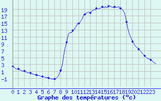 Courbe de tempratures pour Auffargis (78)