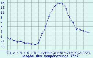 Courbe de tempratures pour Anglars St-Flix(12)