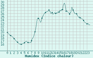 Courbe de l'humidex pour Sain-Bel (69)