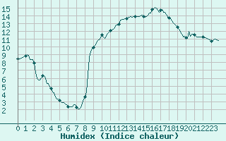 Courbe de l'humidex pour Als (30)