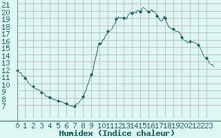 Courbe de l'humidex pour Le Luc (83)