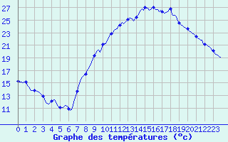 Courbe de tempratures pour Seichamps (54)