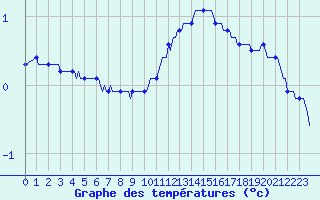 Courbe de tempratures pour Bridel (Lu)