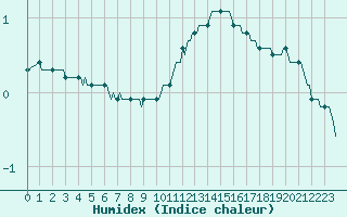 Courbe de l'humidex pour Bridel (Lu)