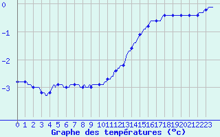 Courbe de tempratures pour Gros-Rderching (57)