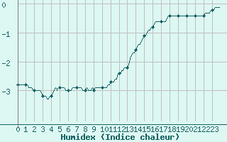 Courbe de l'humidex pour Gros-Rderching (57)