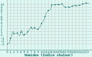 Courbe de l'humidex pour Chatelus-Malvaleix (23)