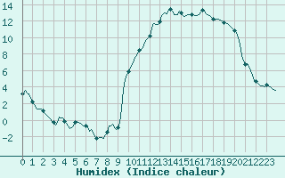 Courbe de l'humidex pour Prads-Haute-Blone (04)