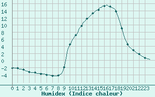 Courbe de l'humidex pour Saclas (91)