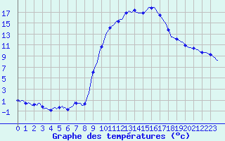 Courbe de tempratures pour Anglars St-Flix(12)