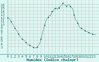 Courbe de l'humidex pour Bourg-en-Bresse (01)