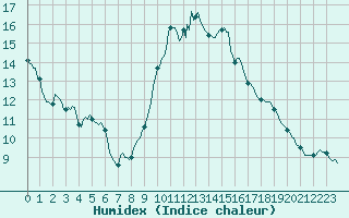 Courbe de l'humidex pour Izegem (Be)