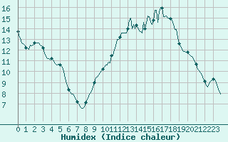 Courbe de l'humidex pour Bess-sur-Braye (72)