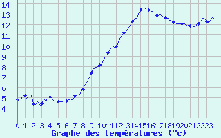 Courbe de tempratures pour Asnelles (14)