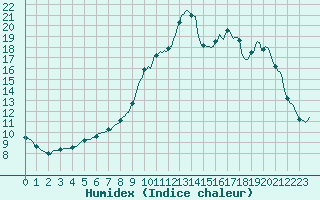 Courbe de l'humidex pour Srzin-de-la-Tour (38)