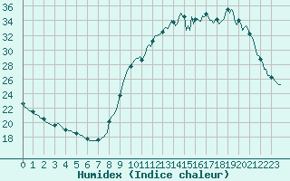 Courbe de l'humidex pour Castres-Nord (81)