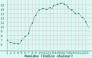 Courbe de l'humidex pour Mirepoix (09)