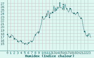 Courbe de l'humidex pour Bulson (08)