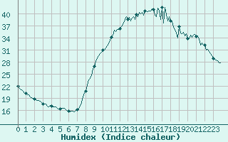 Courbe de l'humidex pour Luzinay (38)