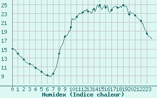 Courbe de l'humidex pour Tour-en-Sologne (41)