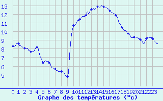 Courbe de tempratures pour Mazres Le Massuet (09)