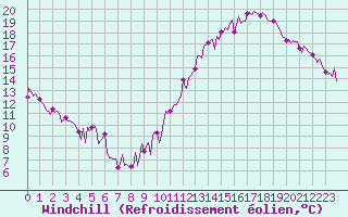 Courbe du refroidissement olien pour Douzens (11)