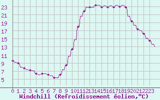 Courbe du refroidissement olien pour Le Vigan (30)