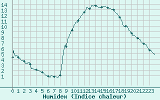 Courbe de l'humidex pour Preonzo (Sw)