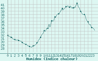 Courbe de l'humidex pour Sallles d'Aude (11)