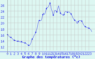Courbe de tempratures pour Recoubeau (26)